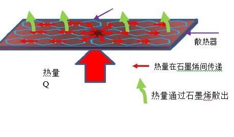 石墨烯散热涂料